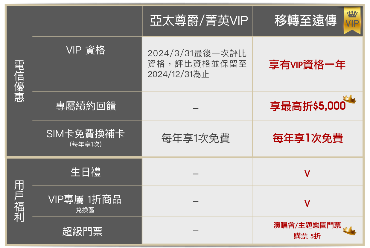 VIP專區原亞太移轉至遠傳福利比較表