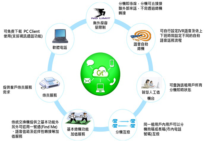 Cloud Centrex雲端總機服務 分機互撥 智慧人工值機台 語音自動總機