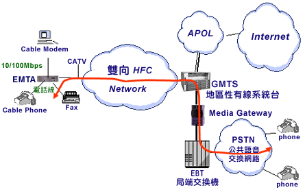 纜線電話網路架構圖